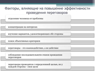 Факторы, влияющие на повышение эффективности
проведения переговоров
 
