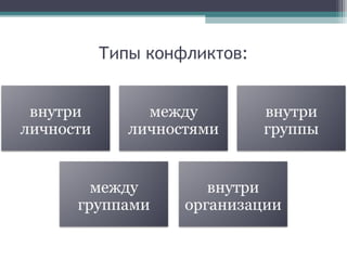 Типы конфликтов:
 