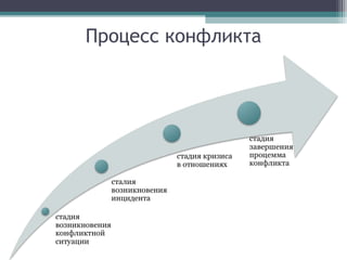 Процесс конфликта
 