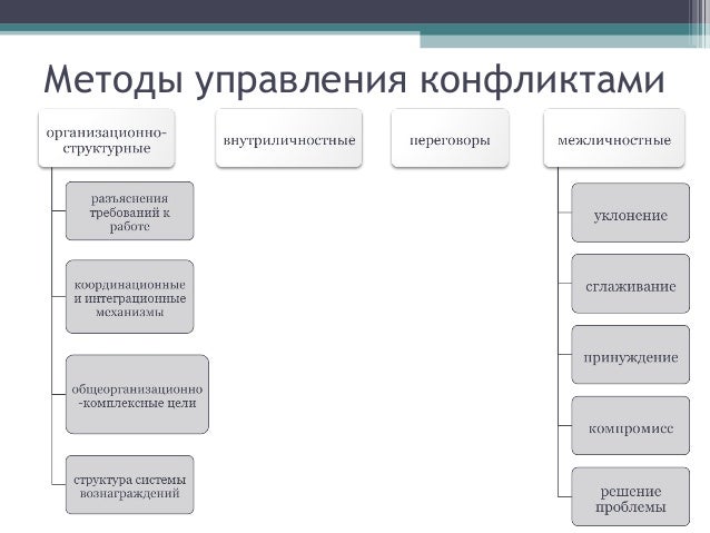 Программа управление конфликтами. Программа управление конфликтами
