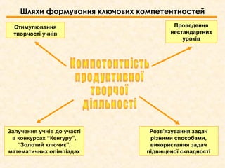 Шляхи формування ключових компетентностей
Залучення учнів до участі
в конкурсах “Кенгуру”,
“Золотий ключик”,
математичних олімпіадах
Розв'язування задач
різними способами,
використання задач
підвищеної складності
Проведення
нестандартних
уроків
Стимулювання
творчості учнів
 