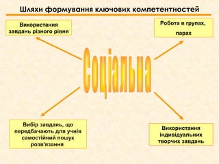 Шляхи формування ключових компетентностей
Вибір завдань, що
передбачають для учнів
самостійний пошук
розв'язання
Використання
індивідуальних
творчих завдань
Робота в групах,
парах
Використання
завдань різного рівня
 