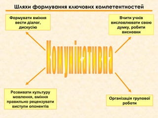 Шляхи формування ключових компетентностей
Організація групової
роботи
Розвивати культуру
мовлення, вміння
правильно рецензувати
виступи опонентів
Вчити учнів
висловлювати свою
думку, робити
висновки
Формувати вміння
вести діалог,
дискусію
 