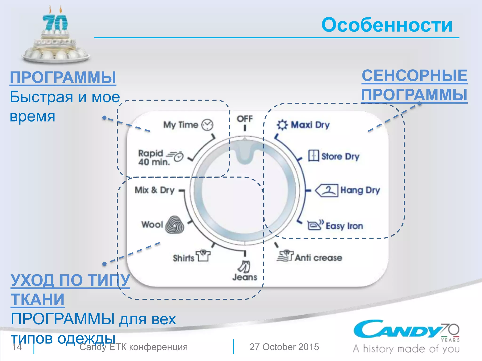 Особенности
27 October 2015Candy ЕТК конференция14
СЕНСОРНЫЕ
ПРОГРАММЫ
УХОД ПО ТИПУ
ТКАНИ
ПРОГРАММЫ для вех
типов одежды
ПРОГРАММЫ
Быстрая и мое
время
 