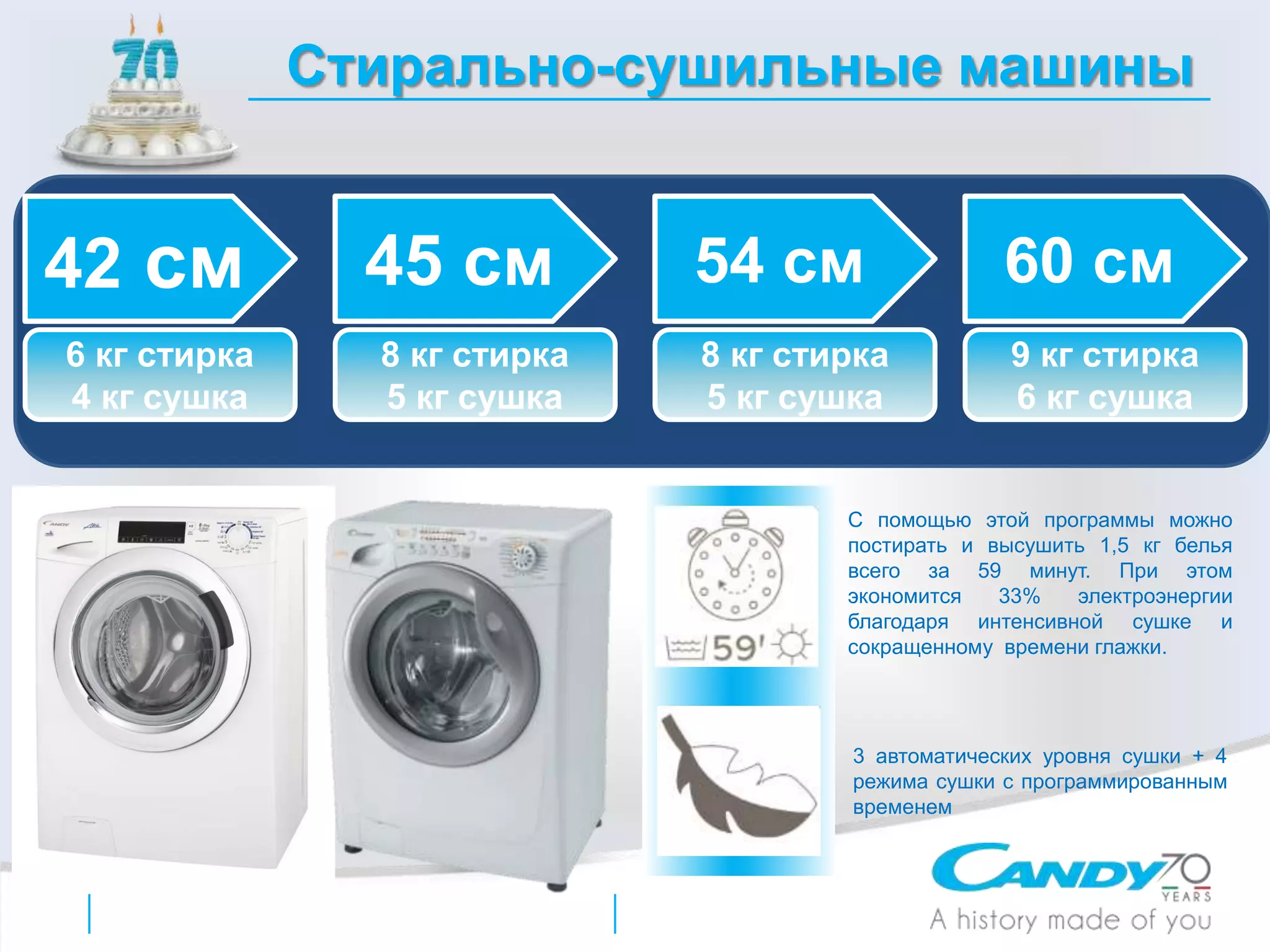 Стирально-сушильные машины
42 см
6 кг стирка
4 кг сушка
45 см
8 кг стирка
5 кг сушка
54 см
8 кг стирка
5 кг сушка
60 см
9 кг стирка
6 кг сушка
С помощью этой программы можно
постирать и высушить 1,5 кг белья
всего за 59 минут. При этом
экономится 33% электроэнергии
благодаря интенсивной сушке и
сокращенному времени глажки.
3 автоматических уровня сушки + 4
режима сушки с программированным
временем
 