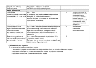 Критериальная оценка:
* 0 – полное несоответствие новой норме
1 - документ содержит незначительные следы деятельности по реализации новой нормы
2 – документ практически удовлетворяет новой норме, но требует усиления.
3 – документ полностью удовлетворяет новой норме.
социальной помощи
обучающимся
трудности в освоении основной
общеобразовательной программы
3 блок. Контрольно-ревизионная функция
Положение
промежуточной аттестации
обучающихся от 29.08.2014
пп.5.2 и 6.2
О переводе неуспевающих в коррекционные
классы и на «семейное обучение».
Особые условия аттестации по медицинским
показаниям возможны.
1 Некорректная запись: на
семейное обучение можно
переводить только по
рекомендации ГПМПК и с
согласия родителей
(законных представителей)
Коррекционные классы
предполагают наличие в
школе АООП
Положение об учете
качества индивидуальных
образовательных
достижений учащегося
Отсутствует указание на наличие включенных в
образовательную среду школы детей с ОВЗ.
Диагностической карты индивидуальных
образовательных достижений учащегося не
выявлено
0 Необходимо
командное
проектирование
Диагностическая карта
оценки профессиональной
деятельности учителя
Отсутствие баллов за работу с детьми с ОВЗ,
трудными подростками.
Большое кол-во баллов назначается за работу с
одаренными обучающимися.
2
 