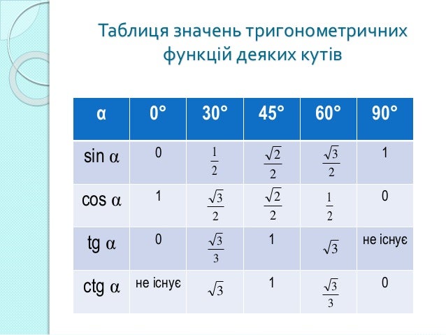 формули зведення
