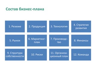 Состав бизнес-плана
1. Резюме 2. Продукция 3. Технология
4. Стратегия
развития
5. Рынок
6. Маркетинг-
план
7. Производс-
тво
8. Финансы
9. Структура
собственности
10. Риски
11. Организа-
ционный план
12. Команда
 