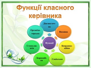 Функції
Діагностич-
на
Організа-
торська
Стимулю-
юча
Корекцій-
на
Соціальна
Координа-
ційна
Виховна
 