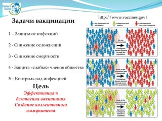 http://www.vaccines.gov/
Задачи вакцинации
1 – Защита от инфекцийA
!
2 - Снижение осложненийA
!
3 - Снижение смертностиA
!
4 - Защита «слабых» членов обществаA
!
5 – Контроль над инфекциейA
Цель2
Эффективная и
безопасная вакцинация 1
Создание коллективного
иммунитета
 