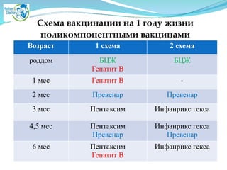 Схема вакцинации на 1 году жизни
поликомпонентными вакцинами
Возраст 1 схема 2 схема
роддом БЦЖ
Гепатит В
БЦЖ
1 мес Гепатит В -
2 мес Превенар Превенар
3 мес Пентаксим Инфанрикс гекса
4,5 мес Пентаксим
Превенар
Инфанрикс гекса
Превенар
6 мес Пентаксим
Гепатит В
Инфанрикс гекса
 