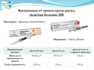 Вакцинация от гриппа групп риска,
включая больных МВ
Ваксигрип – Франция, Sanofi Pasteur
Прививочный
анамнез
Дети 6-35 мес* Дети 3-8 лет
Дети от 9 лет и
старше и взрослые
Никогда не
прививались от
гриппа
2*0.25 мл** 2*0.5 мл** 0.5 мл
Ранее прививались 0.25 мл 0.5 мл 0.5 мл
Инфлювак – Solvey pharma
 