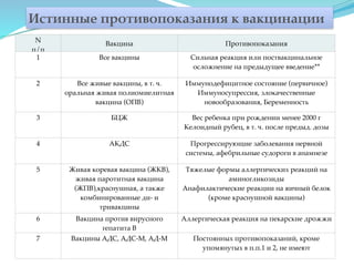 N 
п/п
Вакцина Противопоказания
1 Все вакцины Сильная реакция или поствакцинальное
осложнение на предыдущее введение**
2 Все живые вакцины, в т. ч.
оральная живая полиомиелитная
вакцина (ОПВ)
Иммунодефицитное состояние (первичное) 
Иммуносупрессия, злокачественные
новообразования, Беременность
3 БЦЖ Вес ребенка при рождении менее 2000 г 
Келоидный рубец, в т. ч. после предыд. дозы
4 АКДС Прогрессирующие заболевания нервной
системы, афебрильные судороги в анамнезе
5 Живая коревая вакцина (ЖКВ),
живая паротитная вакцина
(ЖПВ),краснушная, а также
комбинированные ди- и
тривакцины
Тяжелые формы аллергических реакций на
аминогликозиды 
Анафилактические реакции на яичный белок
(кроме краснушной вакцины)
6 Вакцина против вирусного
гепатита В
Аллергическая реакция на пекарские дрожжи
7 Вакцины АДС, АДС-М, АД-М Постоянных противопоказаний, кроме
упомянутых в п.п.1 и 2, не имеют
Истинные противопоказания к вакцинации
 