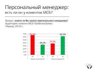 65,9%
34,1% 37,9%
62,1%
0,0%
10,0%
20,0%
30,0%
40,0%
50,0%
60,0%
70,0%
нет да нет да
Клиенты на массовых ТП Клиенты на дорогих ТП