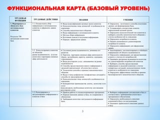 ФУНКЦИОНАЛЬНАЯ КАРТА (БАЗОВЫЙ УРОВЕНЬ)
ТРУДОВАЯ
ФУНКЦИЯ
ТРУДОВЫЕ ДЕЙСТВИЯ ЗНАНИЯ УМЕНИЯ
1. Формировать и
обновлять базу
потенциальных
клиентов
Результат ТФ:
актуальная клиентская
база
1.1. Осуществлять сбор
информации о потенциальных
клиентах и оформлять заявки
клиентов
 Виды (классификация) целевых групп клиентов.
 Психологические типы личностей и особенности их
поведения.
 Способы межличностного общения.
 Виды информации о потенциальном клиенте.
 Методы сбора информации.
 Источники поиска и получения информации.
 Порядок оформления заявки.
 Определять источники и способы получения
данных для формирования базы.
 Устанавливать соответствие клиента
определенной целевой группе.
 Определять психологический тип клиентов и
выбирать способы межличностного общения с
учетом особенностей их поведения.
 Определять потребности клиента.
 Оценить возможности удовлетворения
потребности клиента.
 Определять информацию для оформления
заявки.
1.2. Консультировать клиентов
по объектам
рынка недвижимости, услугам
агентства и партнерам смежных
сфер деятельности
 Состояние рынка недвижимости, динамика его
развития.
 Перечень партнеров смежных сфер деятельности
(банки, застройщики, юристы, адвокаты, оценщики,
страховщики).
 Виды риэлторских услуг, оказываемых на рынке
недвижимости
 Способы предоставления клиенту информации и
сведений (презентация) об агентстве и агенте.
 Технологии (способы и приемы) межличностного
общения.
 Виды и типы конфликтов и конфликтных ситуаций и
способы их предупреждения.
 Психологические типы личностей и особенности их
поведения.
 Конкурентные преимущества агента, агентства и его
услуг.
виды ресурсов, необходимые агентству для оказания
риэлтерских услуг
 Анализировать, систематизировать и обобщать
информацию об объекте недвижимости
 Определять информацию для предоставления
клиенту с учетом его потребностей.
 Оценивать ресурсные возможности агентства
по удовлетворению потребностей клиентов
 Выбирать способы предоставления
информации и сведений клиентам с учетом
конкретных ситуаций, психологических типов
клиентов и особенности их поведения.
 Определять эффективные способы и приемы
бесконфликтного межличностного общения.
1.3. Регистрировать и
актуализировать информацию о
клиентах в базе
 Правила работы в специализированных программах.
 Порядок внесения данных в базу, их сохранения и
обновления.
 Требования агентства к актуальности информации
базы.
 Выбирать информацию для внесения в базу в
соответствии с требованиями агентства и
программного обеспечения.
 Определять необходимость внесения
изменений в базу и ее актуализации.
 Оценивать правильность внесения данных
в базу
3
 