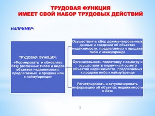ТРУДОВАЯ ФУНКЦИЯ
ИМЕЕТ СВОЙ НАБОР ТРУДОВЫХ ДЕЙСТВИЙ
НАПРИМЕР:
ТРУДОВАЯ ФУНКЦИЯ:
«Формировать и обновлять
базу различных типов и видов
объектов недвижимости,
предлагаемых к продаже или
к найму/аренде»
Осуществлять сбор документированных
данных и сведений об объектах
недвижимости, предлагаемых к продаже
либо к найму/аренде
Организовывать подготовку к осмотру и
осуществлять первичный осмотр
объектов недвижимости, предлагаемых
к продаже либо к найму/аренде
Регистрировать и актуализировать
информацию об объектах недвижимости
в базе
5
 