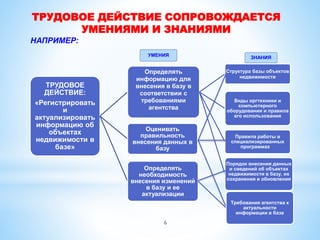 ТРУДОВОЕ ДЕЙСТВИЕ СОПРОВОЖДАЕТСЯ
УМЕНИЯМИ И ЗНАНИЯМИ
НАПРИМЕР:
ТРУДОВОЕ
ДЕЙСТВИЕ:
«Регистрировать
и
актуализировать
информацию об
объектах
недвижимости в
базе»
Определять
информацию для
внесения в базу в
соответствии с
требованиями
агентства
Структура базы объектов
недвижимости
Виды оргтехники и
компьютерного
оборудования и правила
его использования
Правила работы в
специализированных
программах
Порядок внесения данных
и сведений об объектах
недвижимости в базу, их
сохранения и обновления
Оценивать
правильность
внесения данных в
базу
Определять
необходимость
внесения изменений
в базу и ее
актуализации
Требования агентства к
актуальности
информации в базе
УМЕНИЯ ЗНАНИЯ
6
 
