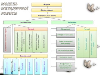 Педрада
Діагностування
Методична рада школи
Постійно діючі Епізодичні
Інструктивно-методичнінаради
Групові
МОкласнихкерівників
МОвчителівпочаткових
класів
МОучителівсуспільно-
гуманітарногоциклу
МОвчителівприродничо-
математичногоциклу
Індивідуальні
Роботанад
індивідуальноютемою
Самоосвіта
Атестація
Консультації
Наставництво
Відкритіуроки
ГруповіКолективні
ТворчізвітиМО
Предметнітижні
Ініціативнігрупизпідготовки
педрад
Динамічнігрупи
Конкурс «Учитель року»
Тижні педагогічної
майстерності
Педагогічні читання
Методичні тижні
Конференція за
підсумками роботи
над проблемою
 