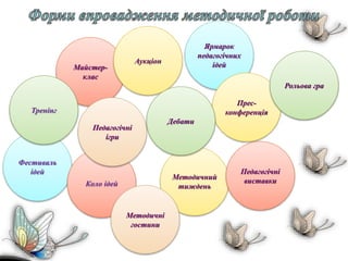 Фестиваль
ідей
Майстер-
клас
Тренінг
Ярмарок
педагогічних
ідей
Прес-
конференція
Коло ідей
Методичний
тиждень
Рольова гра
Педагогічні
ігри
Аукціон
Дебати
Педагогічні
виставки
Методичні
гостини
 