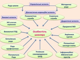 Рада школи
Методична
рада
МО класних
керівників
Керівники
гуртків
Психологічна
служба
Соціальна
служба
Батьківська
рада
Вихователі ГПД
Учнівське
самоврядування
ШПД
Піклувальна
Рада
Рада
профілактики
Особистість
школяра
Предметні МО
Управлінські аспекти
Інформаційно-
бібліотечний
простір
Позашкільні
заклади освіти
Дидактичні аспекти
Виховні аспекти
Діагностично-корекційні аспекти
 