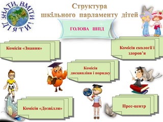 Комісія «Знання»
Комісія
дисципліни і порядку
Комісія «Дозвілля»
Комісія екології і
здоров’я
Прес-центр
ГОЛОВА ШПД
 