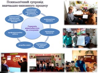 Гармонія
міжособистісн
их стосунків
індивідуальні
консультації,
корегувальна та
розвиваюча
робота з учнями
психологічна
просвіта
проведення
тренінгів
індивідуальні
та групові
бесіди
розробка анкет
профорієнтаційна
робота
психологічна
діагностика
учнів,учителів,
батьків
 