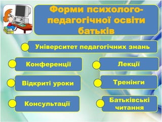 Форми психолого-
педагогічної освіти
батьків
Університет педагогічних знань
ЛекціїКонференції
Відкриті уроки Тренінги
Консультації
Батьківські
читання
 