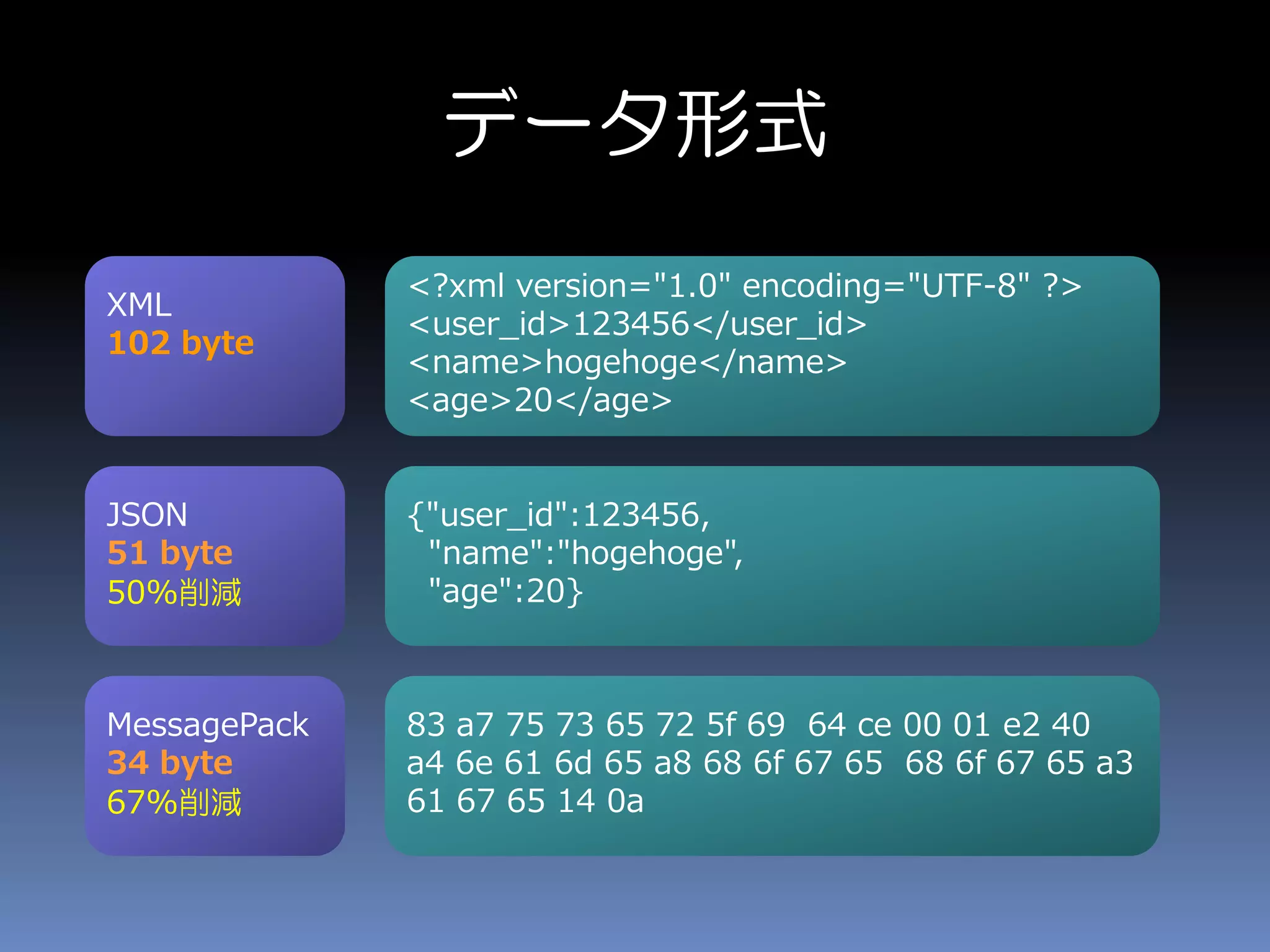 データ形式
<?xml version="1.0" encoding="UTF-8" ?>
<user_id>123456</user_id>
<name>hogehoge</name>
<age>20</age>
{"user_id":123456,
"name":"hogehoge",
"age":20}
83 a7 75 73 65 72 5f 69 64 ce 00 01 e2 40
a4 6e 61 6d 65 a8 68 6f 67 65 68 6f 67 65 a3
61 67 65 14 0a
XML
102 byte
JSON
51 byte
50%削減
MessagePack
34 byte
67%削減
 