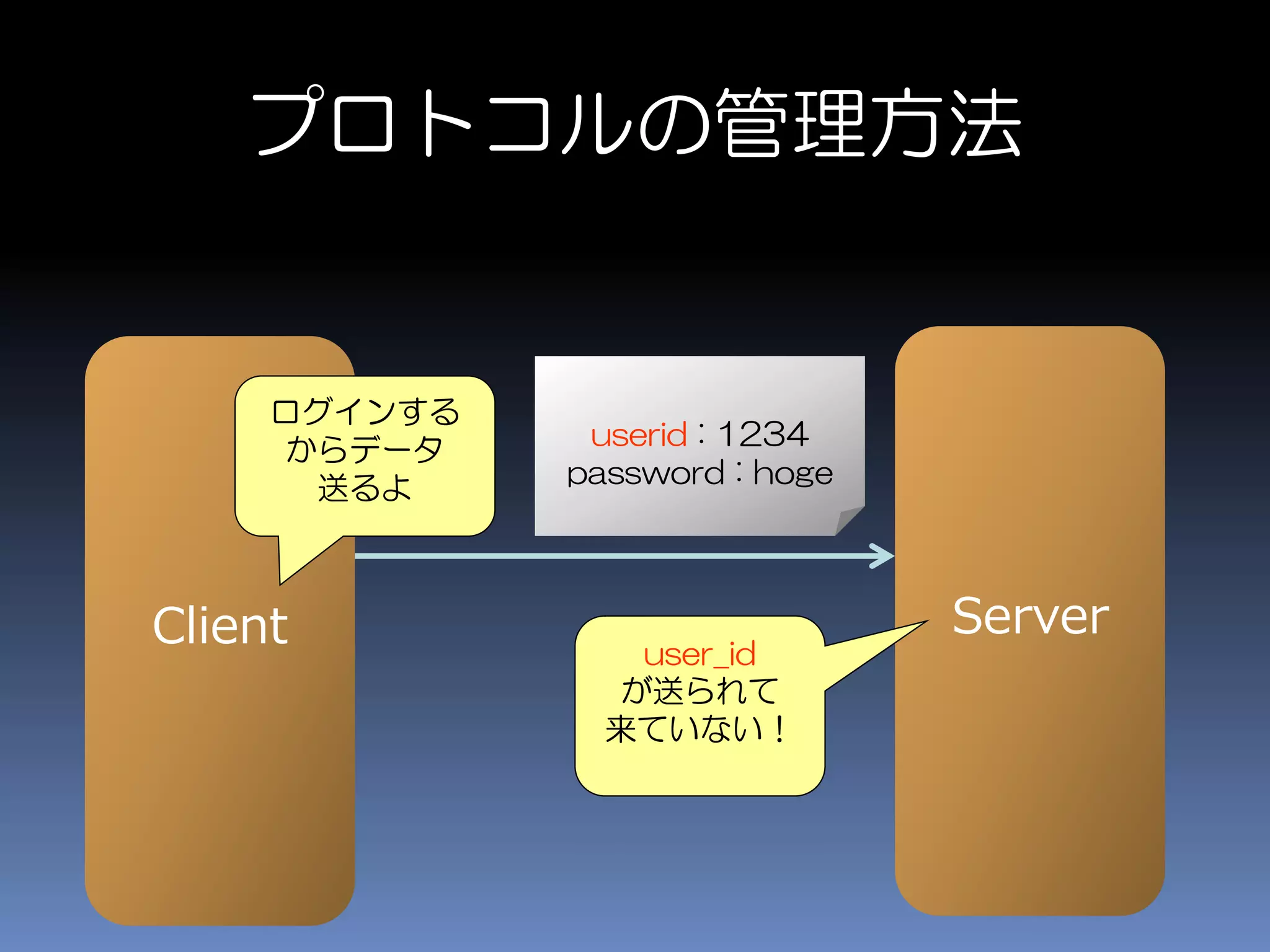 プロトコルの管理方法
Client Server
userid : 1234
password : hoge
user_id
が送られて
来ていない！
ログインする
からデータ
送るよ
 