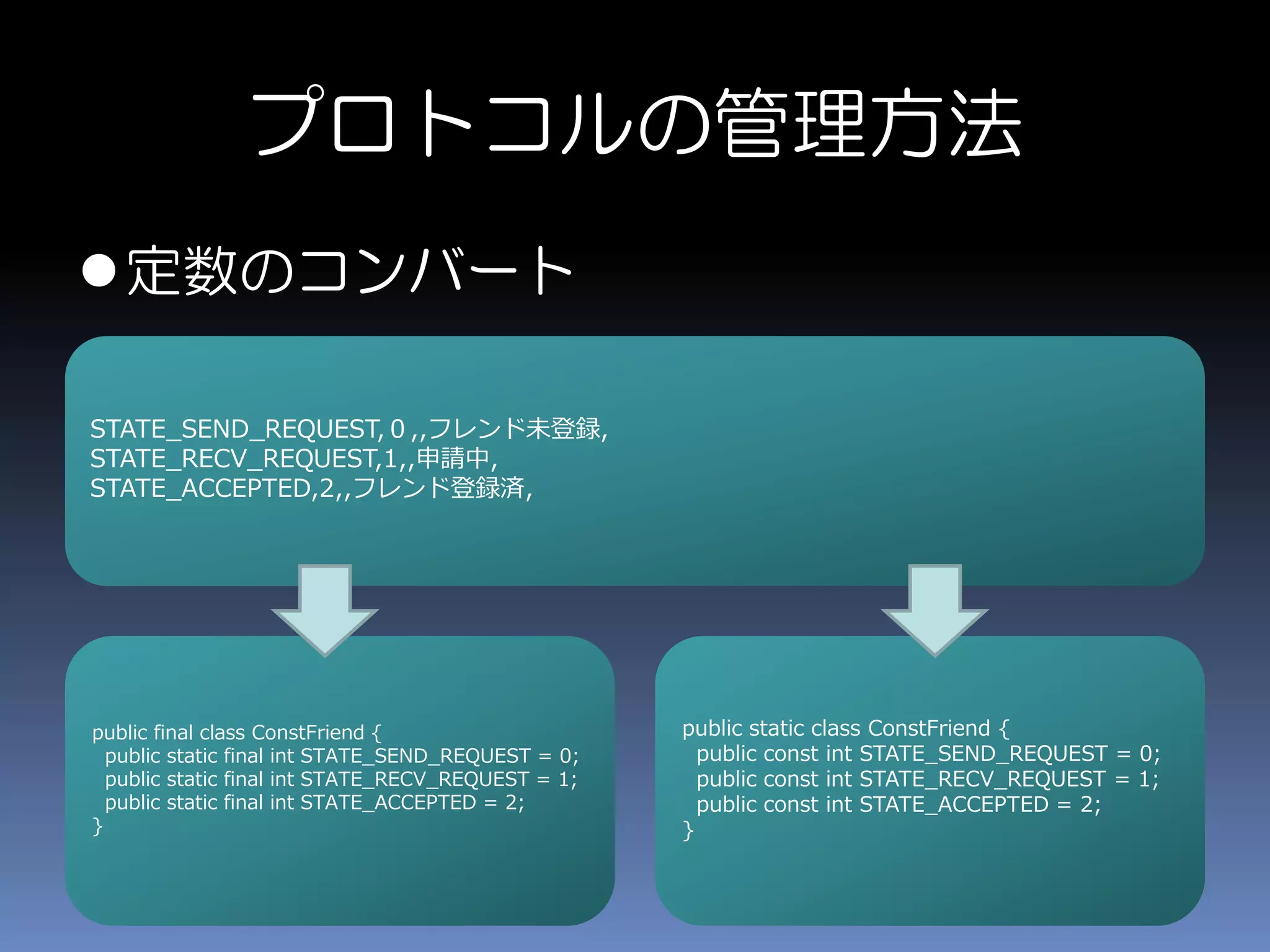 定数のコンバート
プロトコルの管理方法
STATE_SEND_REQUEST,０,,フレンド未登録,
STATE_RECV_REQUEST,1,,申請中,
STATE_ACCEPTED,2,,フレンド登録済,
public final class ConstFriend {
public static final int STATE_SEND_REQUEST = 0;
public static final int STATE_RECV_REQUEST = 1;
public static final int STATE_ACCEPTED = 2;
}
public static class ConstFriend {
public const int STATE_SEND_REQUEST = 0;
public const int STATE_RECV_REQUEST = 1;
public const int STATE_ACCEPTED = 2;
}
 