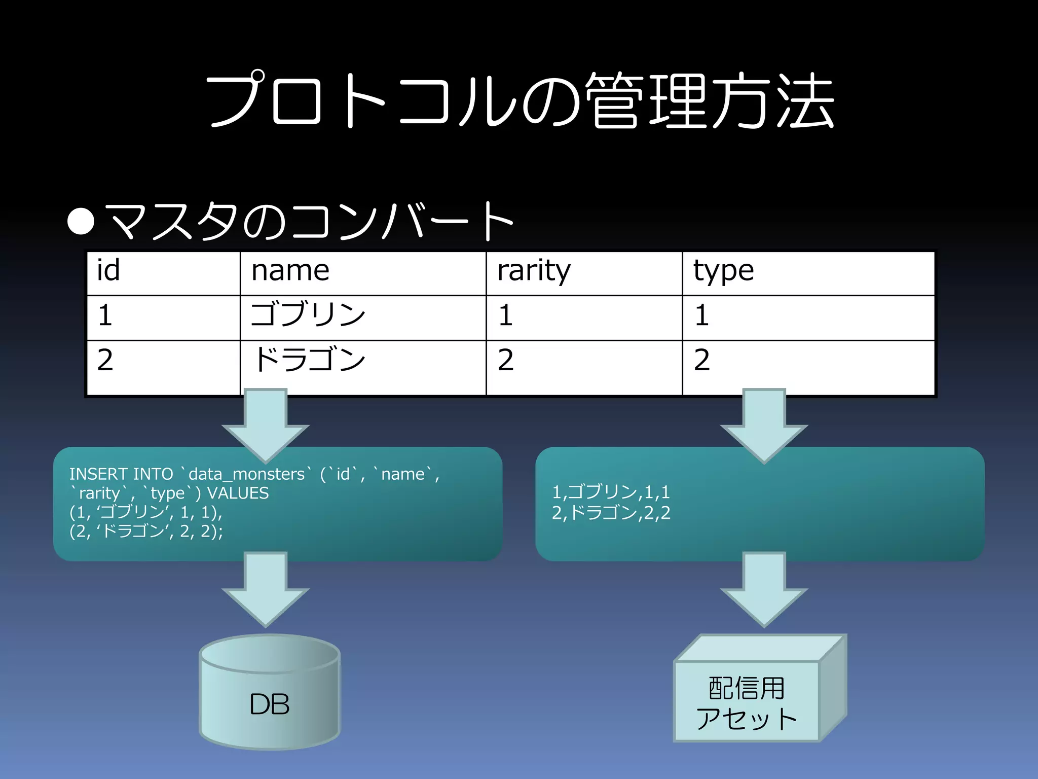 マスタのコンバート
プロトコルの管理方法
id name rarity type
1 ゴブリン 1 1
2 ドラゴン 2 2
INSERT INTO `data_monsters` (`id`, `name`,
`rarity`, `type`) VALUES
(1, ‘ゴブリン’, 1, 1),
(2, ‘ドラゴン’, 2, 2);
1,ゴブリン,1,1
2,ドラゴン,2,2
DB
配信用
アセット
 