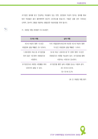 여성환경연대
STOP 유해화학물질 DOWNDOWN 유방암
8
조기검진 결과를 받고 안심하는 여성들이 있는 반면, 검진결과 이상이 있다는 결과를 통보
받은 여성들은 몹시 불안해하며 정신적 스트레스를 받습니다. 이들은 심할 경우 지속되는
신체적, 정서적 고통을 유발하는 불필요한 의료과정을 겪게 됩니다.
가. 유방암 위험 과대평가 대 과소평가
인지된 위험 실제 위험
40 세 여성이 향후 10 년간
유방암에 걸릴 확률은 20~50%다.
미국 국립암센터(NCI)에 따르면 40 세 여성이 향후
10 년간 유방암에 걸릴 확률은 1.4%다.
1,000 명의 여성 중 조기검진을
받지 않은 160 명이 유방암으로
사망한다.
50 세 여성 1,000 명 중 약 5 명이 향후 10 년간
유방암으로 사망할 가능성이 있다. 조기검진을 통해
사망자는 4 명으로 감소한다.
조기검진으로 유방암 사망률을 최대
50%까지 줄일 수 있다.
조기검진을 통한 실제 사망률 감소는 다음과 같다.
40~49 세: 0.05%
50~59 세: 0.2%
<표 2> 유방암 위험 평가
 