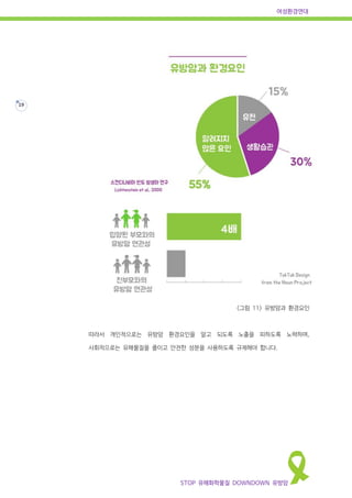 여성환경연대
STOP 유해화학물질 DOWNDOWN 유방암
19
<그림 11> 유방암과 환경요인
따라서 개인적으로는 유방암 환경요인을 알고 되도록 노출을 피하도록 노력하며,
사회적으로는 유해물질을 줄이고 안전한 성분을 사용하도록 규제해야 합니다.
 