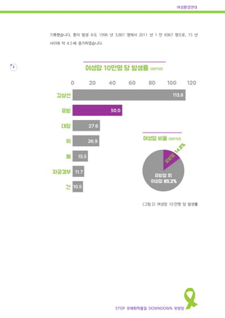 여성환경연대
STOP 유해화학물질 DOWNDOWN 유방암
2
기록했습니다. 환자 발생 수도 1996 년 3,801 명에서 2011 년 1 만 6967 명으로, 15 년
사이에 약 4.5 배 증가하였습니다.
<그림 2> 여성암 10 만명 당 발생률
 