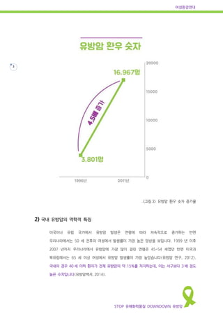 여성환경연대
STOP 유해화학물질 DOWNDOWN 유방암
3
.<그림 3> 유방암 환우 숫자 증가율
2) 국내 유방암의 역학적 특징
미국이나 유럽 국가에서 유방암 발생은 연령에 따라 지속적으로 증가하는 반면
우리나라에서는 50 세 전후의 여성에서 발생률이 가장 높은 양상을 보입니다. 1999 년 이후
2007 년까지 우리나라에서 유방암에 가장 많이 걸린 연령은 45-54 세였던 반면 미국과
북유럽에서는 65 세 이상 여성에서 유방암 발생률이 가장 높았습니다(유방암 연구, 2012).
국내의 경우 40 세 이하 환자가 전체 유방암의 약 15%를 차지하는데, 이는 서구보다 3 배 정도
높은 수치입니다(유방암백서, 2014).
 