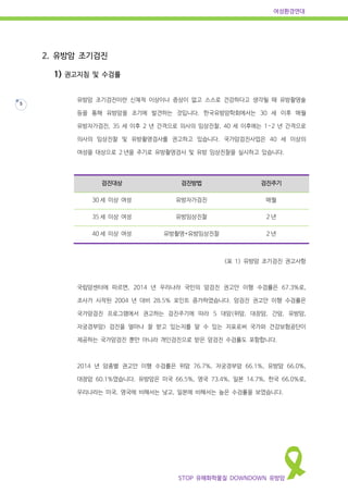여성환경연대
STOP 유해화학물질 DOWNDOWN 유방암
5
2. 유방암 조기검진
1) 권고지침 및 수검률
유방암 조기검진이란 신체적 이상이나 증상이 없고 스스로 건강하다고 생각될 때 유방촬영술
등을 통해 유방암을 조기에 발견하는 것입니다. 한국유방암학회에서는 30 세 이후 매월
유방자가검진, 35 세 이후 2 년 간격으로 의사의 임상진찰, 40 세 이후에는 1~2 년 간격으로
의사의 임상진찰 및 유방촬영검사를 권고하고 있습니다. 국가암검진사업은 40 세 이상의
여성을 대상으로 2 년을 주기로 유방촬영검사 및 유방 임상진찰을 실시하고 있습니다.
검진대상 검진방법 검진주기
30 세 이상 여성 유방자가검진 매월
35 세 이상 여성 유방임상진찰 2 년
40 세 이상 여성 유방촬영+유방임상진찰 2 년
<표 1> 유방암 조기검진 권고사항
국립암센터에 따르면, 2014 년 우리나라 국민의 암검진 권고안 이행 수검률은 67.3%로,
조사가 시작된 2004 년 대비 28.5% 포인트 증가하였습니다. 암검진 권고안 이행 수검률은
국가암검진 프로그램에서 권고하는 검진주기에 따라 5 대암(위암, 대장암, 간암, 유방암,
자궁경부암) 검진을 얼마나 잘 받고 있는지를 알 수 있는 지표로써 국가와 건강보험공단이
제공하는 국가암검진 뿐만 아니라 개인검진으로 받은 암검진 수검률도 포함합니다.
2014 년 암종별 권고안 이행 수검률은 위암 76.7%, 자궁경부암 66.1%, 유방암 66.0%,
대장암 60.1%였습니다. 유방암은 미국 66.5%, 영국 73.4%, 일본 14.7%, 한국 66.0%로,
우리나라는 미국, 영국에 비해서는 낮고, 일본에 비해서는 높은 수검률을 보였습니다.
 