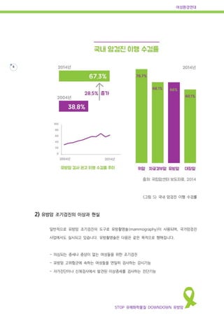 여성환경연대
STOP 유해화학물질 DOWNDOWN 유방암
6
<그림 5> 국내 암검진 이행 수검률
2) 유방암 조기검진의 이상과 현실
일반적으로 유방암 조기검진의 도구로 유방촬영술(mammography)이 사용되며, 국가암검진
사업에서도 실시되고 있습니다. 유방촬영술은 다음은 같은 목적으로 행해집니다.
- 의심되는 증세나 증상이 없는 여성들을 위한 조기검진
- 유방암 고위험군에 속하는 여성들을 면밀히 검사하는 감시기능
- 자가진단이나 신체검사에서 발견된 이상증세를 검사하는 진단기능
 