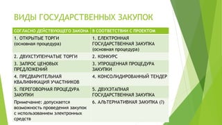 ВИДЫ ГОСУДАРСТВЕННЫХ ЗАКУПОК
СОГЛАСНО ДЕЙСТВУЮЩЕГО ЗАКОНА В СООТВЕТСТВИИ С ПРОЕКТОМ
1. ОТКРЫТЫЕ ТОРГИ
(основная процедура)
1. ЕЛЕКТРОННАЯ
ГОСУДАРСТВЕННАЯ ЗАКУПКА
(основная процедура)
2. ДВУХСТУПЕНЧАТЫЕ ТОРГИ 2. КОНКУРС
3. ЗАПРОС ЦЕНОВЫХ
ПРЕДЛОЖЕНИЙ
3. УПРОЩЕННАЯ ПРОЦЕДУРА
ЗАКУПКИ
4. ПРЕДВАРИТЕЛЬНАЯ
КВАЛИФИКАЦИЯ УЧАСТНИКОВ
4. КОНСОЛИДИРОВАННЫЙ ТЕНДЕР
5. ПЕРЕГОВОРНАЯ ПРОЦЕДУРА
ЗАКУПКИ
5. ДВУХЭТАПНАЯ
ГОСУДАРСТВЕННАЯ ЗАКУПКА
Примечание: допускается
возможность проведения закупок
с использованием электронных
средств
6. АЛЬТЕРНАТИВНАЯ ЗАКУПКА (?)
 