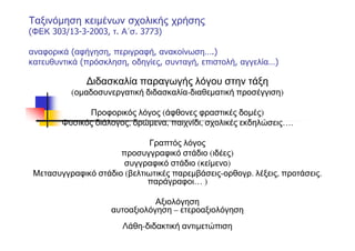 Ταξινόμηση κειμένων σχολικής χρήσης
(ΦΕΚ 303/13-3-2003, τ. Α΄σ. 3773)
αναφορικά (αφήγηση, περιγραφή, ανακοίνωση….)
κατευθυντικά (πρόσκληση, οδηγίες, συνταγή, επιστολή, αγγελία…)
Διδασκαλία παραγωγής λόγου στην τάξη
(ομαδοσυνεργατική διδασκαλία-διαθεματική προσέγγιση)
Προφορικός λόγος (άφθονες φραστικές δομές)
Φυσικός διάλογος, δρώμενα, παιχνίδι, σχολικές εκδηλώσεις….
Γραπτός λόγος
προσυγγραφικό στάδιο (ιδέες)
συγγραφικό στάδιο (κείμενο)
Μετασυγγραφικό στάδιο (βελτιωτικές παρεμβάσεις-ορθογρ. λέξεις, προτάσεις.
παράγραφοι… )
Αξιολόγηση
αυτοαξιολόγηση – ετεροαξιολόγηση
Λάθη-διδακτική αντιμετώπιση
 