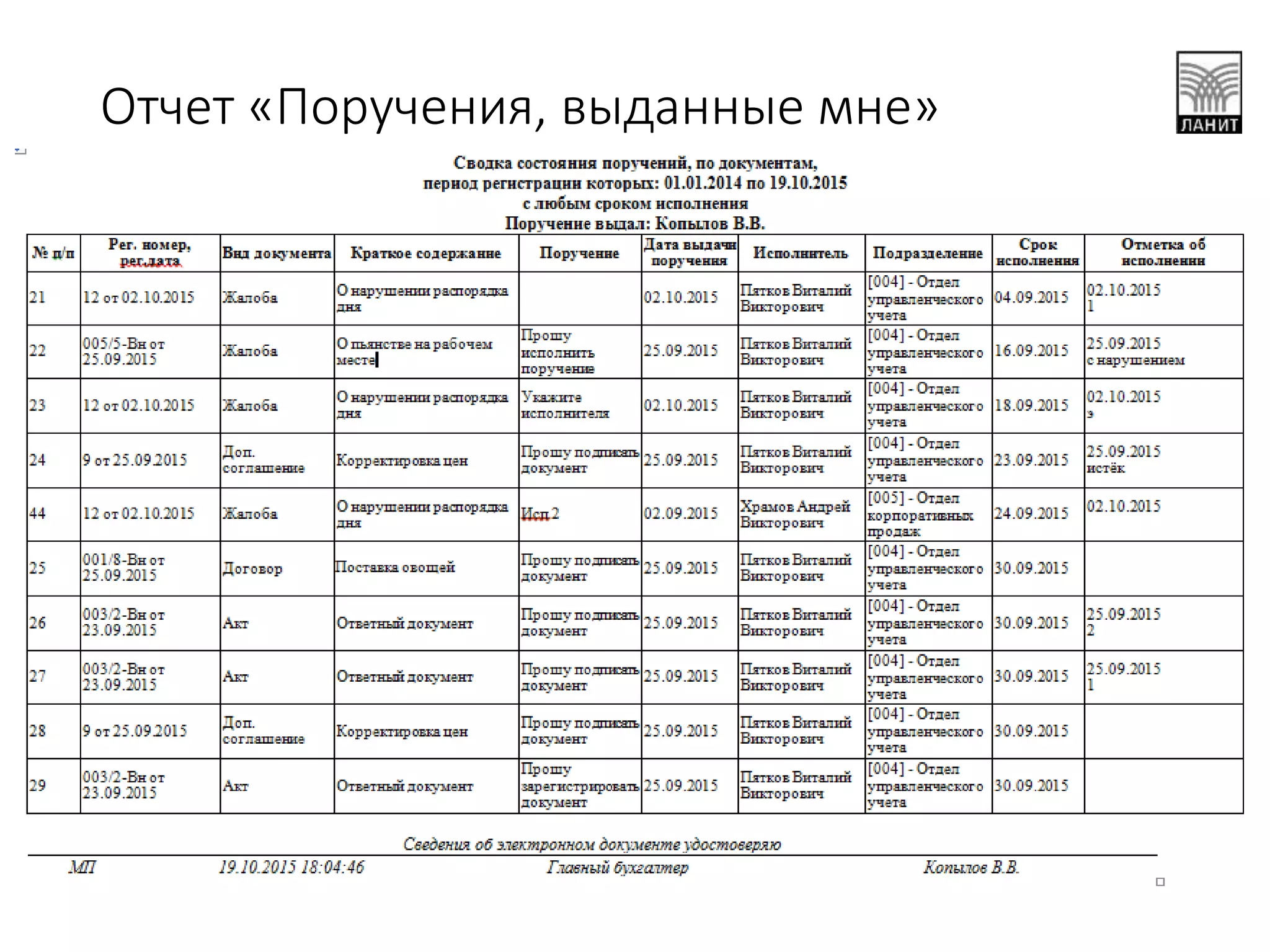 Отчет «Поручения, выданные мне»
 