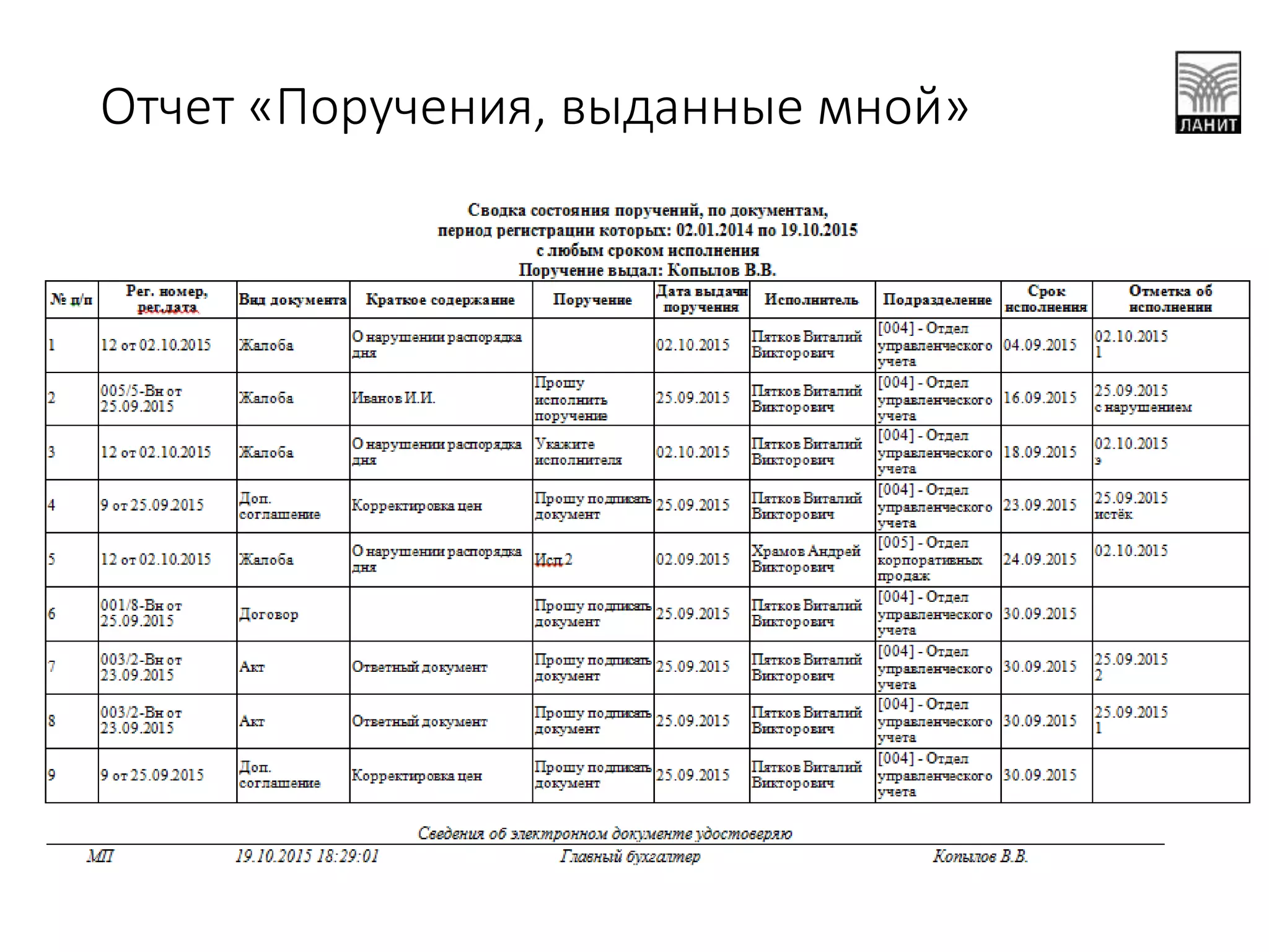 Отчет «Поручения, выданные мной»
 