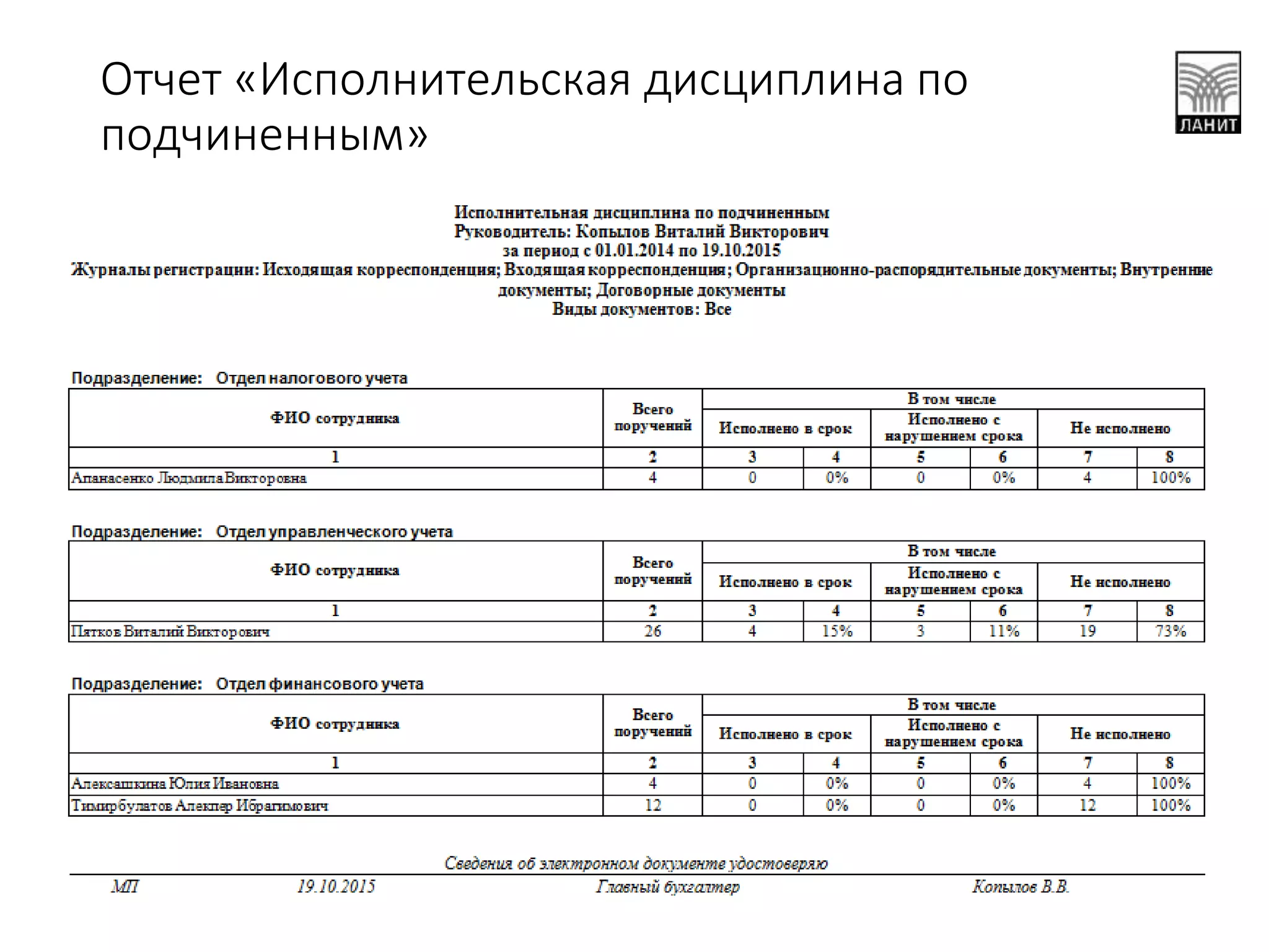 Отчет «Исполнительская дисциплина по
подчиненным»
 