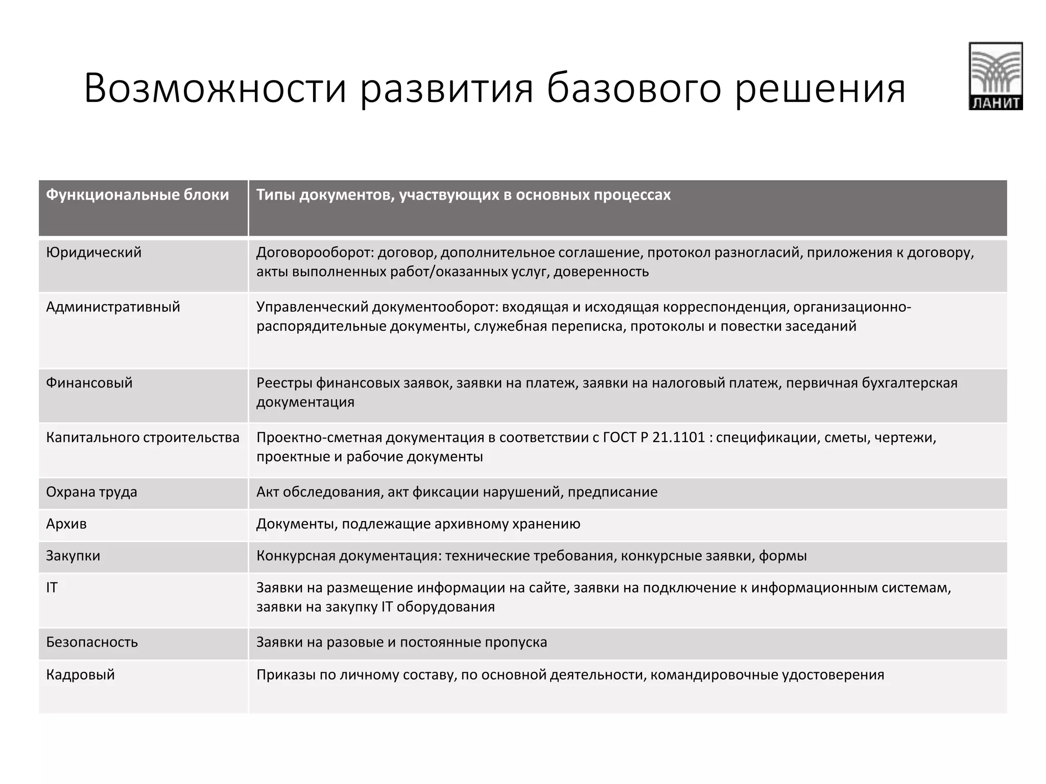 Возможности развития базового решения
Функциональные блоки Типы документов, участвующих в основных процессах
Юридический Договорооборот: договор, дополнительное соглашение, протокол разногласий, приложения к договору,
акты выполненных работ/оказанных услуг, доверенность
Административный Управленческий документооборот: входящая и исходящая корреспонденция, организационно-
распорядительные документы, служебная переписка, протоколы и повестки заседаний
Финансовый Реестры финансовых заявок, заявки на платеж, заявки на налоговый платеж, первичная бухгалтерская
документация
Капитального строительства Проектно-сметная документация в соответствии с ГОСТ Р 21.1101 : спецификации, сметы, чертежи,
проектные и рабочие документы
Охрана труда Акт обследования, акт фиксации нарушений, предписание
Архив Документы, подлежащие архивному хранению
Закупки Конкурсная документация: технические требования, конкурсные заявки, формы
IT Заявки на размещение информации на сайте, заявки на подключение к информационным системам,
заявки на закупку IT оборудования
Безопасность Заявки на разовые и постоянные пропуска
Кадровый Приказы по личному составу, по основной деятельности, командировочные удостоверения
 
