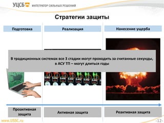 Подготовка
Стратегии защиты
Реализация Нанесение ущерба
Проактивная
защита Активная защита Реактивная защита
В традиционных системах все 3 стадии могут проходить за считанные секунды,
в АСУ ТП – могут длиться годы
-12-
 