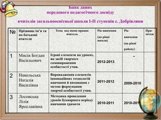 Банк даних
передового педагогічного досвіду
вчителів загальноосвітньої школи I-II ступенів с. Добрівляни
№ Прізвище ім’я та
по батькові
вчителя
Тема над якою працює
вчитель
Рік вивчення
(на рівні
школи)
Рік
вивчення
(на рівні
району)
При-
мітки
1 Мисів Богдан
Васильович
Ігрові елементи на уроках,
як засіб творчого
самовираження
особистості учня.
2012-2013
-
2 Навольська
Наталія
Василівна
Впровадження елементів
інноваційних технологій
навчання й виховання з
метою формування
творчої особистості учня.
2011-2012 2009-2010
3 Лосовська
Лілія
Ярославівна
Методика проведення
уроків букварного періоду
навчання грамоти 2010-2011 2010-2011
 