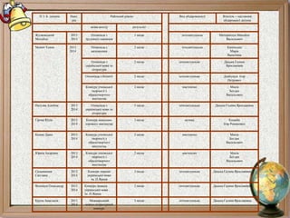 П. І. Б .дитини Навч.
рік
Районний рівень Вид обдарованості Вчитель – наставник
обдарованої дитини
назва заходу результат
Жулковський
Михайло
2013
2014
Олімпіада з
трудового навчання
1 місце інтелектуальна Материнчук Михайло
Васильович
Монич Уляна 2013
2014
Олімпіада з
математики
2 місце інтелектуальна Камінська
Марія
Василівна
Олімпіада з
української мови та
літератури
2 місце інтелектуальна Дацька Галина
Ярославівна
Олімпіада з біології 2 місце інтелектуальна Довбущук Ігор
Петрович
Конкурс учнівської
творчості з
образотворчого
мистецтва
2 місце мистецтво Мисів
Богдан
Васильович
Нагуляк Альбіна 2013
2014
Олімпіада з
української мови та
літератури
3 місце інтелектуальна Дацька Галина Ярославівна
Гірчак Юлія 2013
2014
Конкурс вокально-
хорового мистецтва
3 місце музика Коцюба
Ігор Романович
Казюк Діана 2013
2014
Конкурс учнівської
творчості з
образотворчого
мистецтва
2 місце мистецтво Мисів
Богдан
Васильович
Юрків Андріана 2013
2014
Конкурс учнівської
творчості з
образотворчого
мистецтва
2 місце мистецтво Мисів
Богдан
Васильович
Саламандик
Світлана
2013
2014
Конкурс знавців
української мови
ім..П.Яцика
3 місце інтелектуальна Дацька Галина Ярославівна
Волощук Олександр 2013
2014
Конкурс знавців
української мови
ім..П.Яцика
2 місце інтелектуальна Дацька Галина Ярославівна
Крупа Анастасія 2013
2014
Міжнародний
мовно-літературний
конкурс
3 місце інтелектуальна Дацька Галина Ярославівна
 