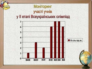 0
1
2
3
4
5
6
7
К-сть пр.м.
 