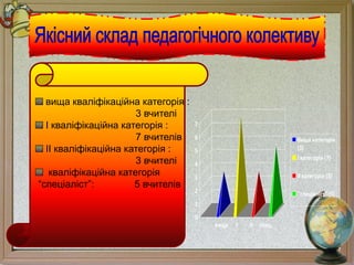 вища кваліфікаційна категорія :
3 вчителі
I кваліфікаційна категорія :
7 вчителів
II кваліфікаційна категорія :
3 вчителі
кваліфікаційна категорія
“спеціаліст”: 5 вчителів
0
1
2
3
4
5
6
7
вища I II спец.
Вища категорія
(3)
I категорія (7)
II категорія (3)
"спеціаліст" (5)
 
