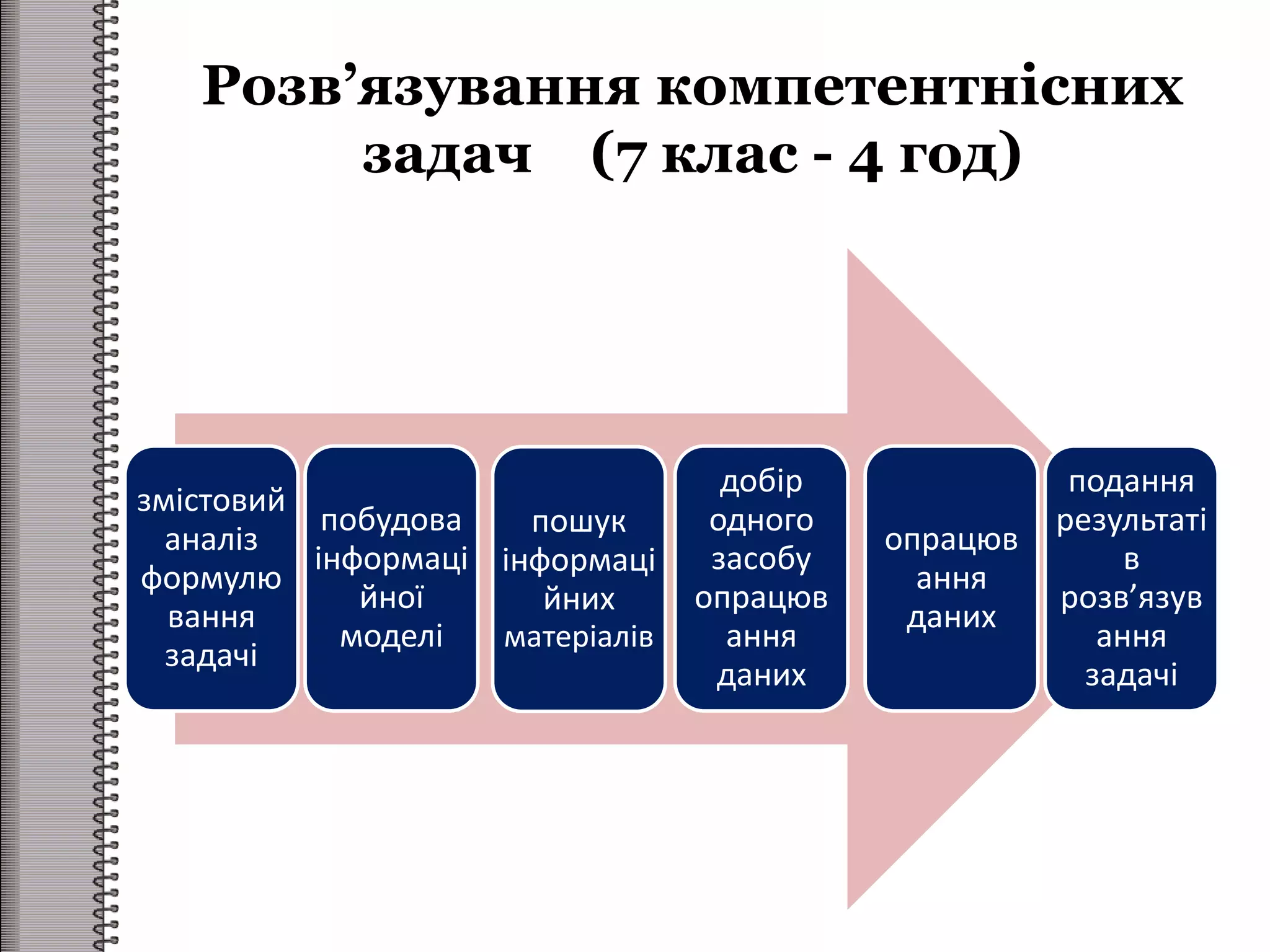Розв’язування компетентнісних
задач (7 клас - 4 год)
змістовий
аналіз
формулю
вання
задачі
побудова
інформаці
йної
моделі
пошук
інформаці
йних
матеріалів
добір
одного
засобу
опрацюв
ання
даних
опрацюв
ання
даних
подання
результаті
в
розв’язув
ання
задачі
 
