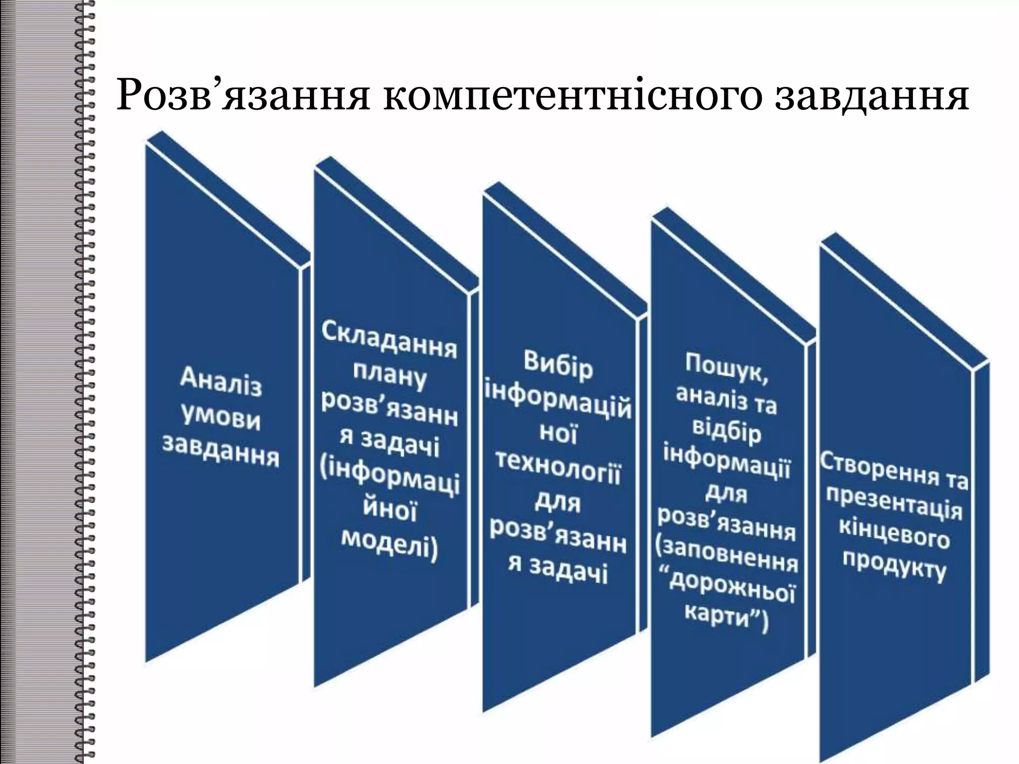 Розв’язання компетентнісного завдання
 